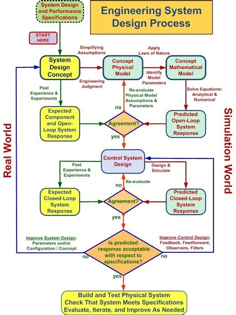 engineering process flow diagram 