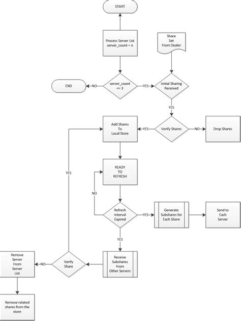 enterprise server process chart, Server operation flowchart.