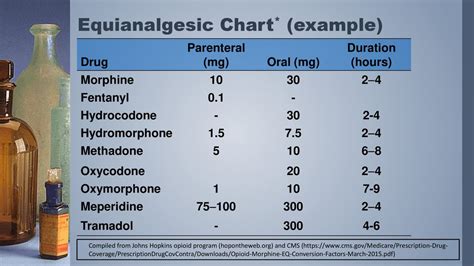 Equianalgesic Chart For Opioids