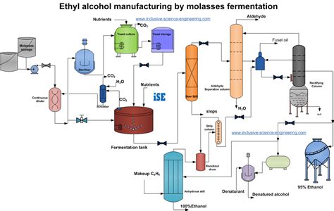 ethanol plant flow diagram 