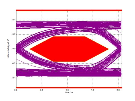 ethernet signal eye diagram 