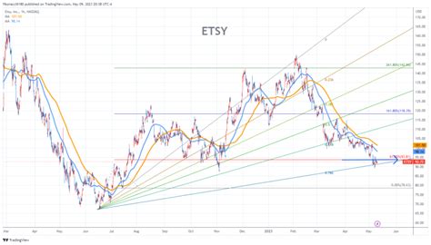 Etsy Stock Chart
