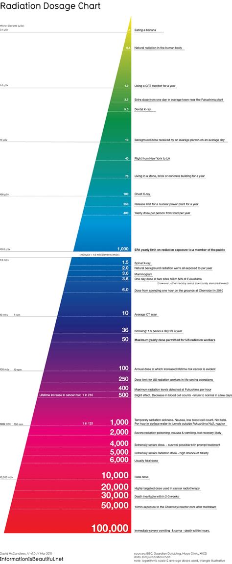 Everyday Radiation Chart