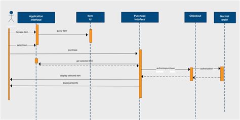 example of sequence diagram 