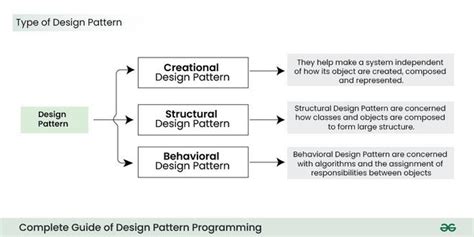 Explain The Catalog Of Design Patterns