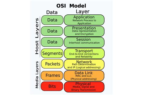 explain the osi reference model with the help of a diagram 