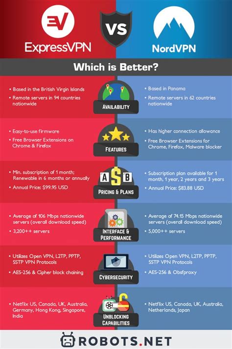 express vpn vs other vpn, Vpn nord express vs networks virtual private. Express vpn activation code 94fbr