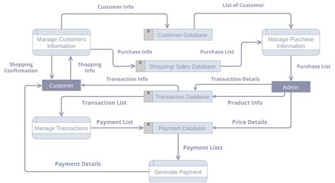 eyeglass purchase data flow diagram 