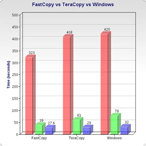 fastcopy vs teracopy, Ultracopier vs supercopier