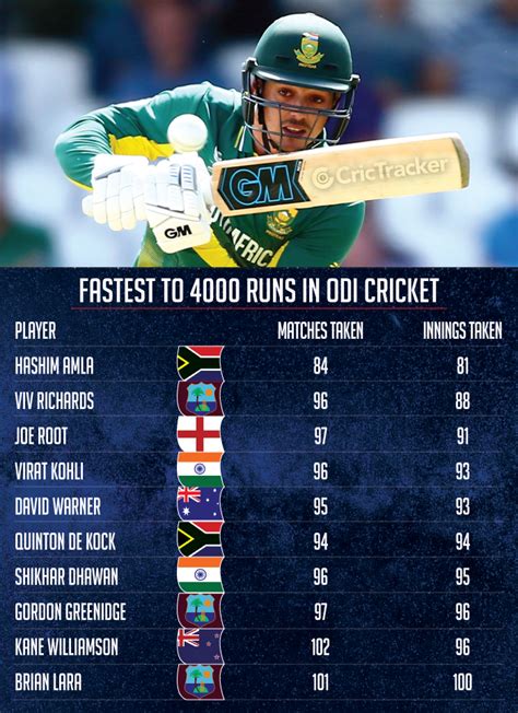 fastest 4000 runs in odi