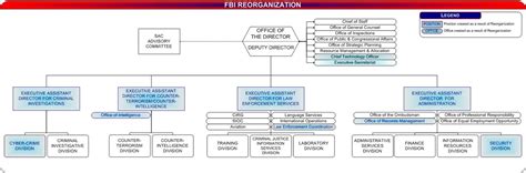 Fbi Org Chart