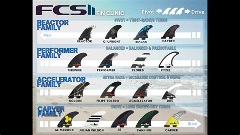 Fcs Fin Size Chart