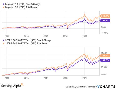 Ferguson Stock Chart