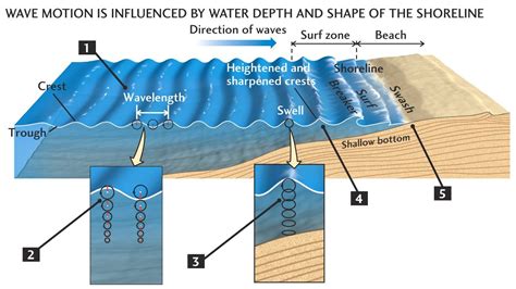 fetch ocean wave diagram 