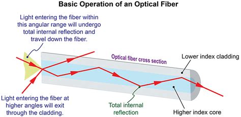 fiber optic operation diagram 