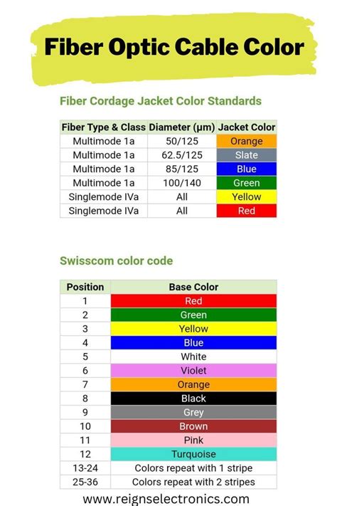 fiber wiring color code 