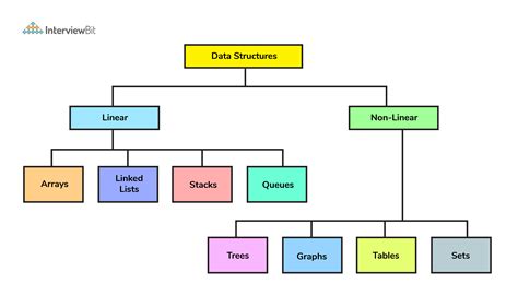 file data structure examples, Data file structure