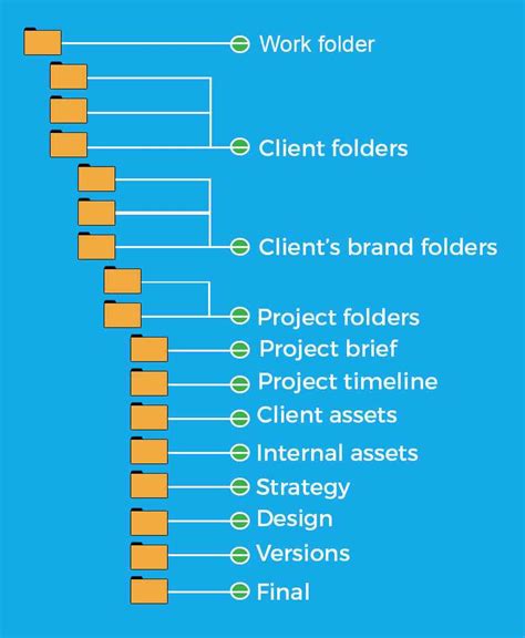file structure diagram template, Template structure