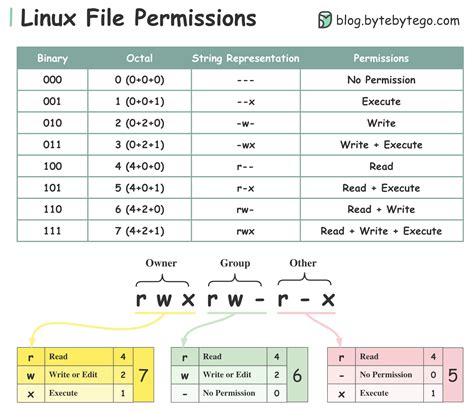 file system permissions tor, File permissions and access control lists