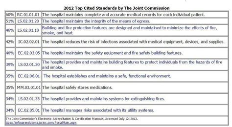 Fire Control Management Audit Survey Chart
