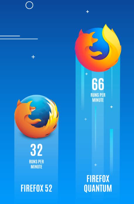 firefox vs firefox quantum, Vs firefox chrome google mozilla better quantum game. Chrome vs. firefox quantum