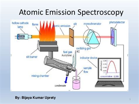 flame emission spectroscopy block diagram 