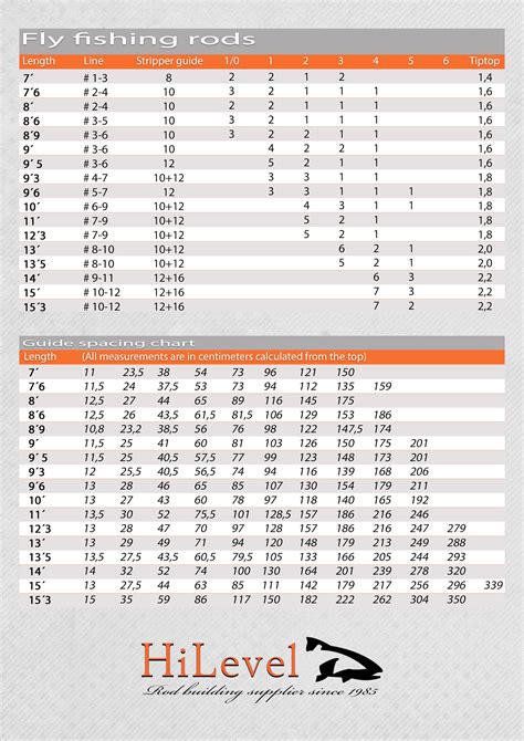 Fly Rod Guide Spacing Chart