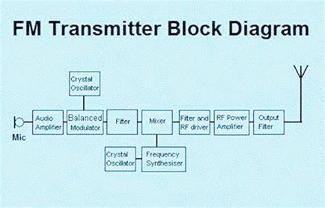 fm block diagram 