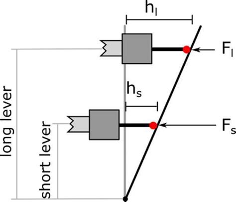 force stroke diagram 