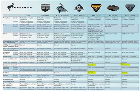 Ford Bronco Model Comparison Chart