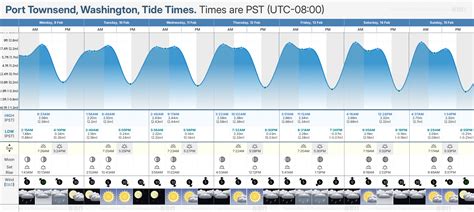 Fort Stevens Tide Chart