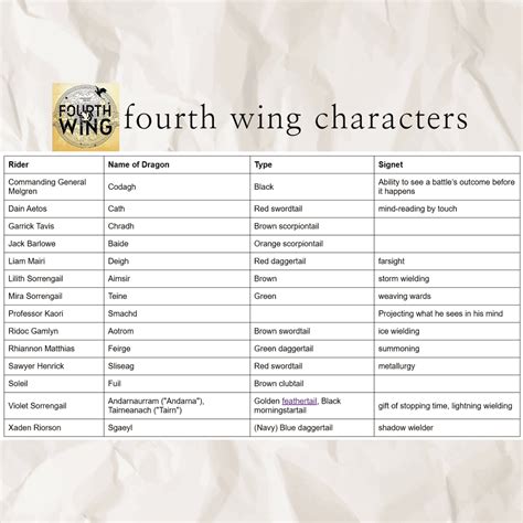 Fourth Wing Character Chart