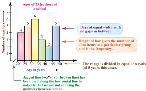 Frequency Chart Statistics