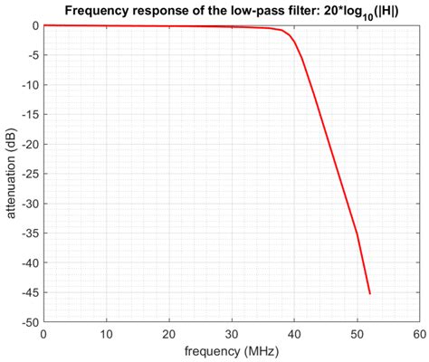 frequency response low pass filter, Filter frequency response curve of the low-pass filter.