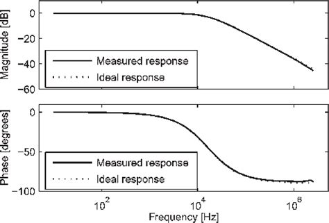 frequency response of rc circuit, Electrical engineering: ch 15: frequency response (7 of 56) phase. Rc circuit frequency response phase electrical
