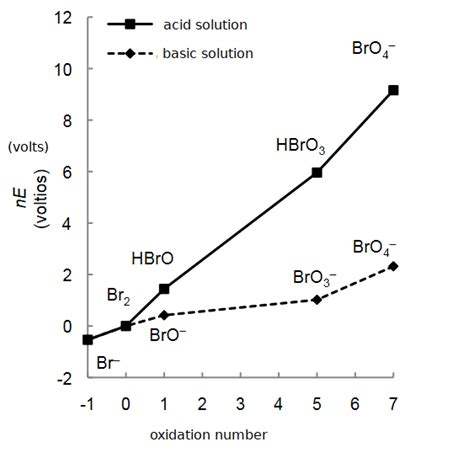 frost diagram bromine 