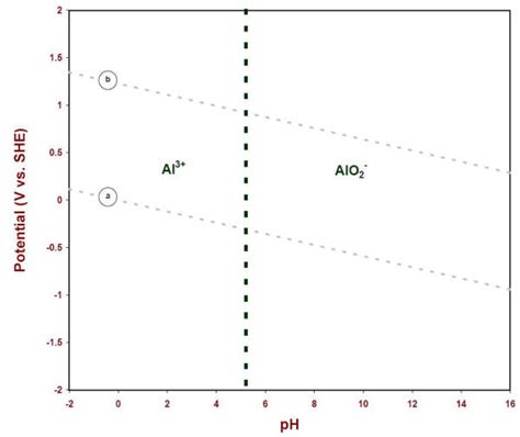 frost diagram for aluminum 