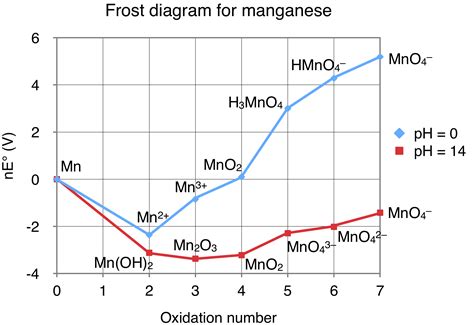 frost diagram mercury 