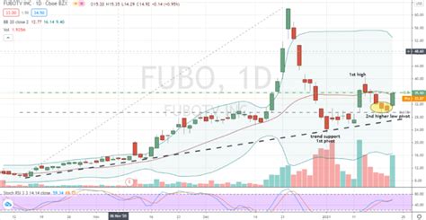Fubo Stock Chart
