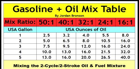 Fuel Mixture Chart
