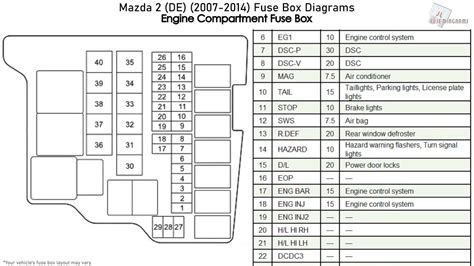 fuse box on a mazda 2 