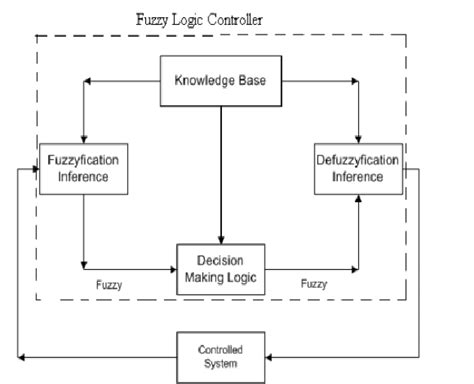 fuzzy logic block diagram 