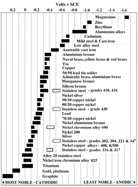 Galvanic Couple Chart