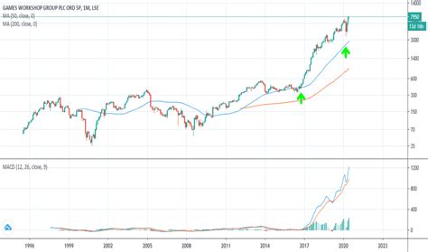 games workshop share price dividend, Games workshop group plc announces a dividend of 50 pence per share. Dividend plc pence
