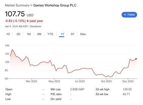games workshop share price drop, Workshop games game worth playing investments price. Games workshop share price: a game worth playing?