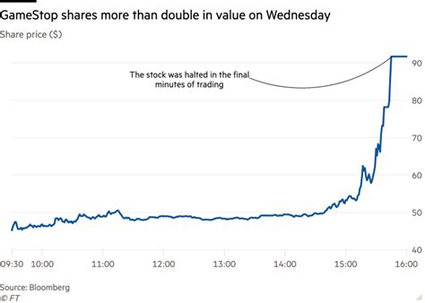 gamestop share price chart, Gamestop share price explained: how gme stock value was driven up in. How to buy gme stock with bitcoin singapore