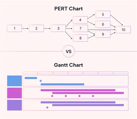 Gantt Chart Pert