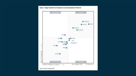 Gartner No Code Editors Role Based Walkthroughs Report