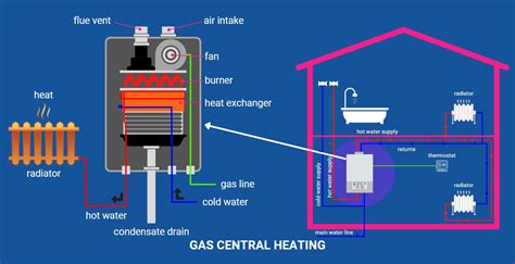 gas heat diagram 