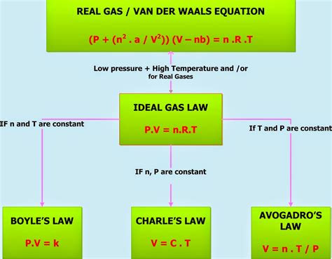 gas laws diagrams 